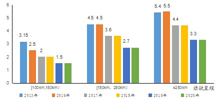 电动车补贴标准