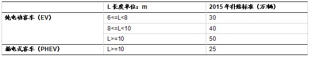 新能源客车补贴标准