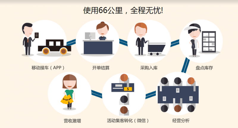 66公里汽修软件