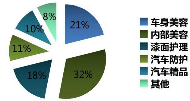 汽车美容行业分析